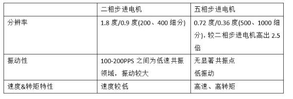 二相和五相步進電機的差異