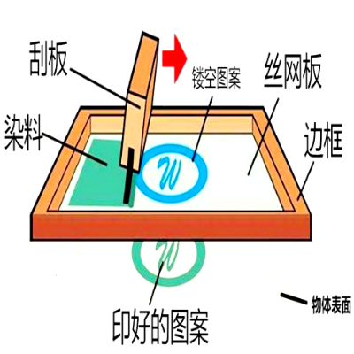 印刷方式——標識絲印工藝