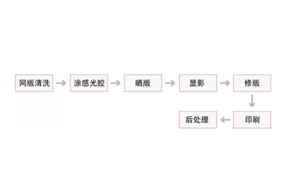 絲網印刷的作用原理及異常分析