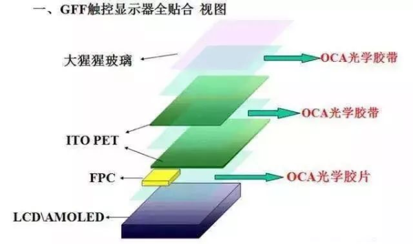 全面解說OCA全貼合優勢