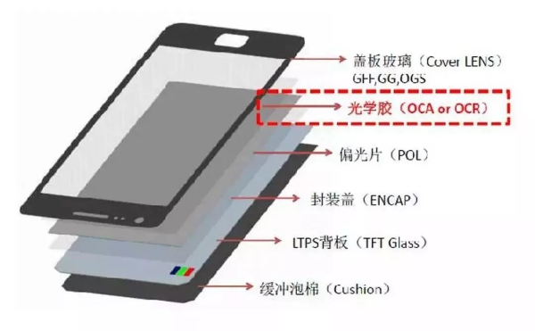 OCA全貼合材料工藝解析