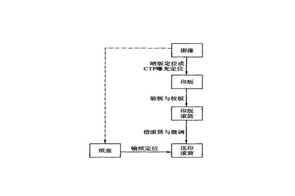 如何有效減少套印誤差引起的印刷浪費