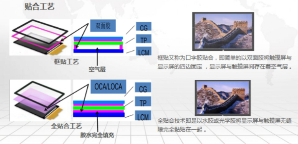 全貼合水膠在車載觸摸顯示屏中的運用