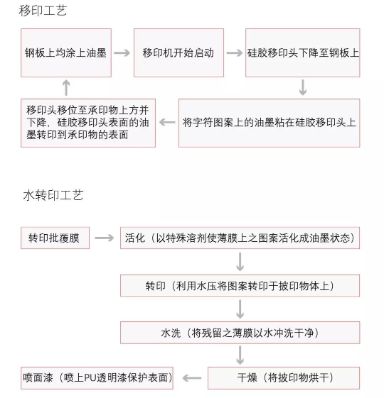 對移印工藝與水轉印工藝的認識