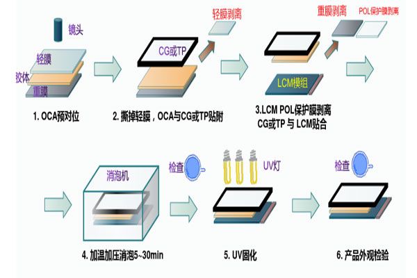 盲孔屏OCA的應用與未來發(fā)展趨勢