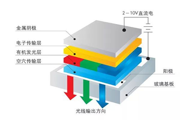 OLED的制造工藝及關(guān)鍵技術(shù)解說