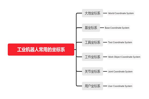 工業機器人常用的六種坐標系