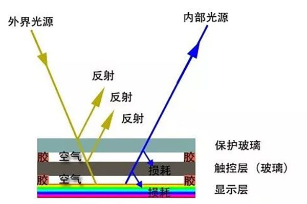 手機屏幕貼合工藝解析