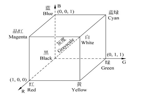 機器視覺成像因素綜述