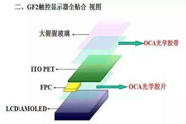 你真的了解全貼合 OCA光學膠嗎