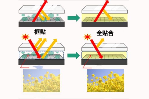 液晶顯示為什么會用到全貼合技術？