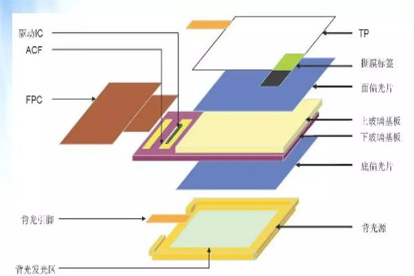 LCM模組結構 工藝 設備 材料全解析