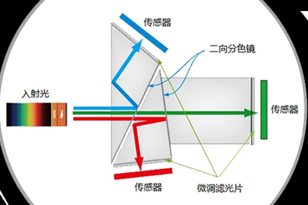 機器視覺之棱鏡相機